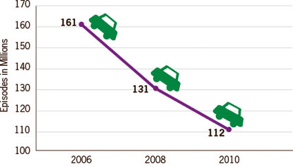 CDC Behavioral Risk Factor Surveillance System, US 2006, 2008 and 2010