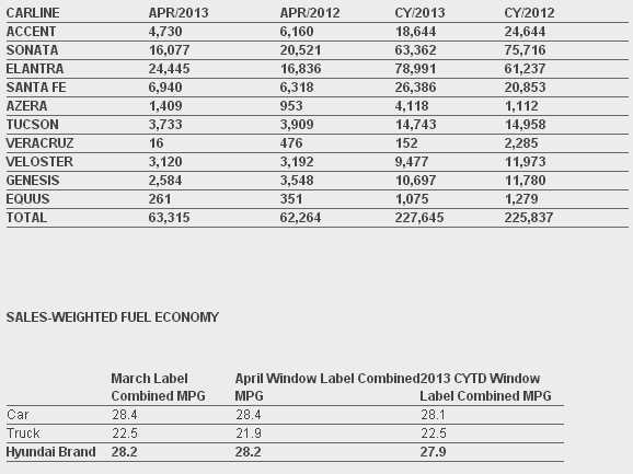 HYUNDAI MOTOR AMERICA SETS ALL-TIME RECORD APRIL