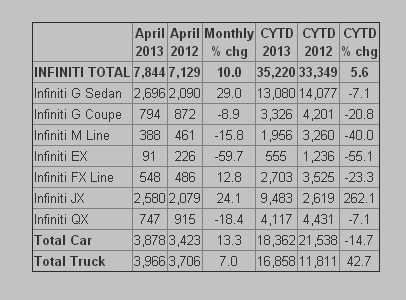 Infiniti U.S. Sales Increase 10 Percent in April - Infiniti Online Newsroom