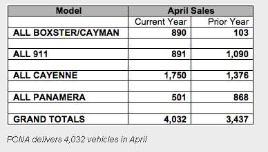 PORSCHE REPORTS BEST SALES MONTH IN HISTORY; DELIVERIES UP 29 PERCENT YTD