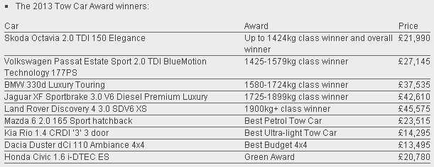 SMALL CARS WIN BIG AT THE 2013 TOW CAR AWARDS