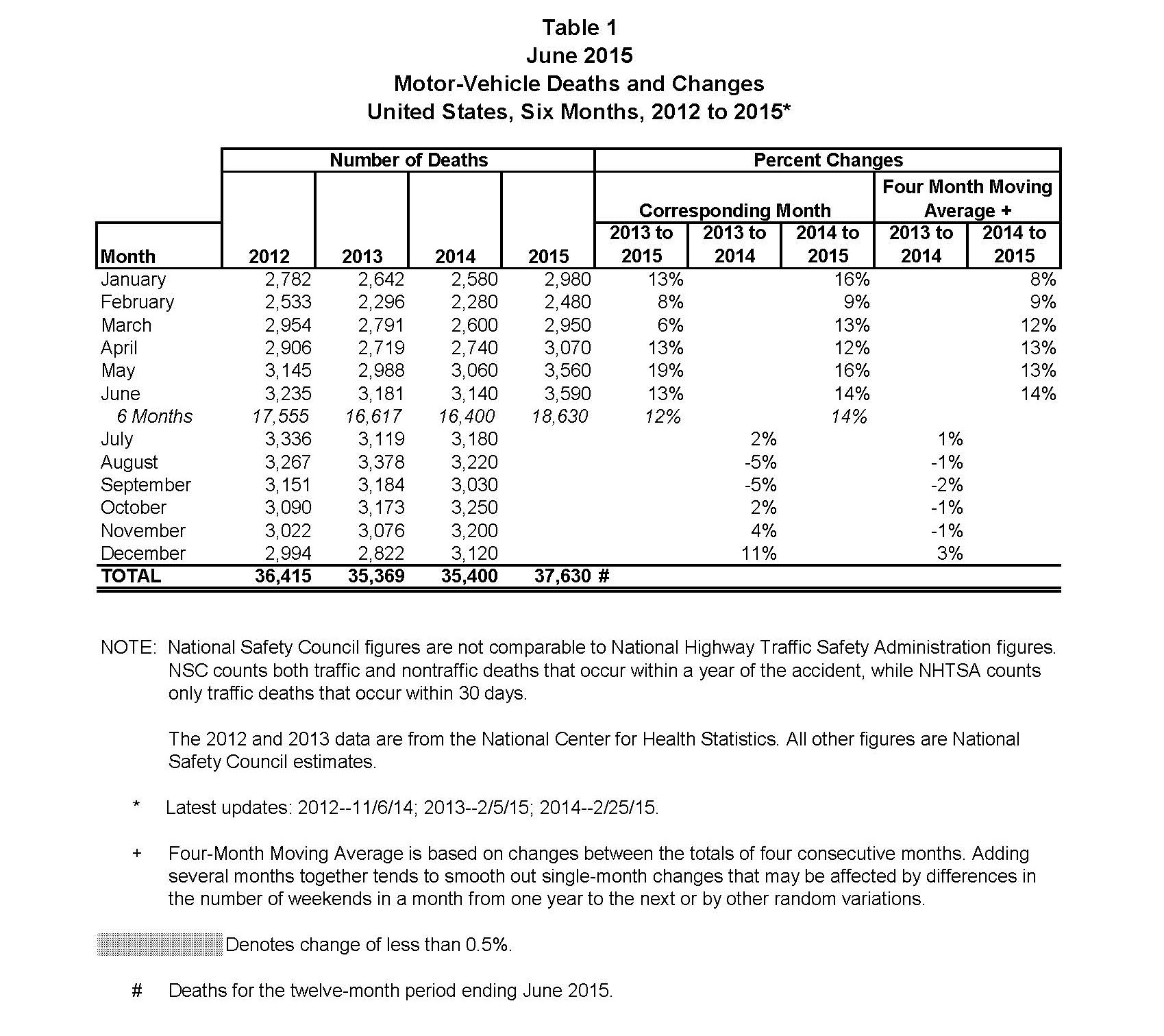 6-month-fatality-increase_Page_2