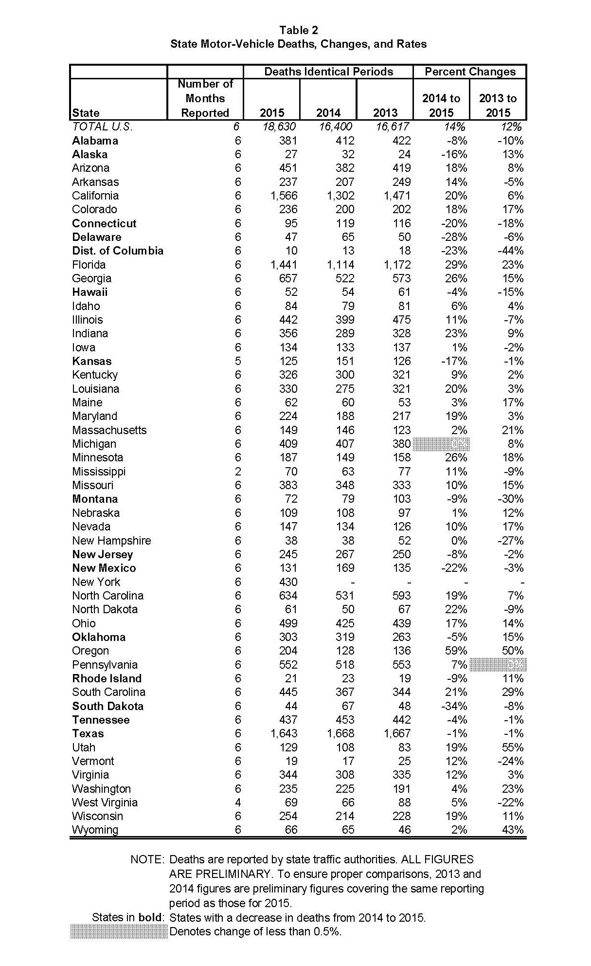 6-month-fatality-increase_Page_3