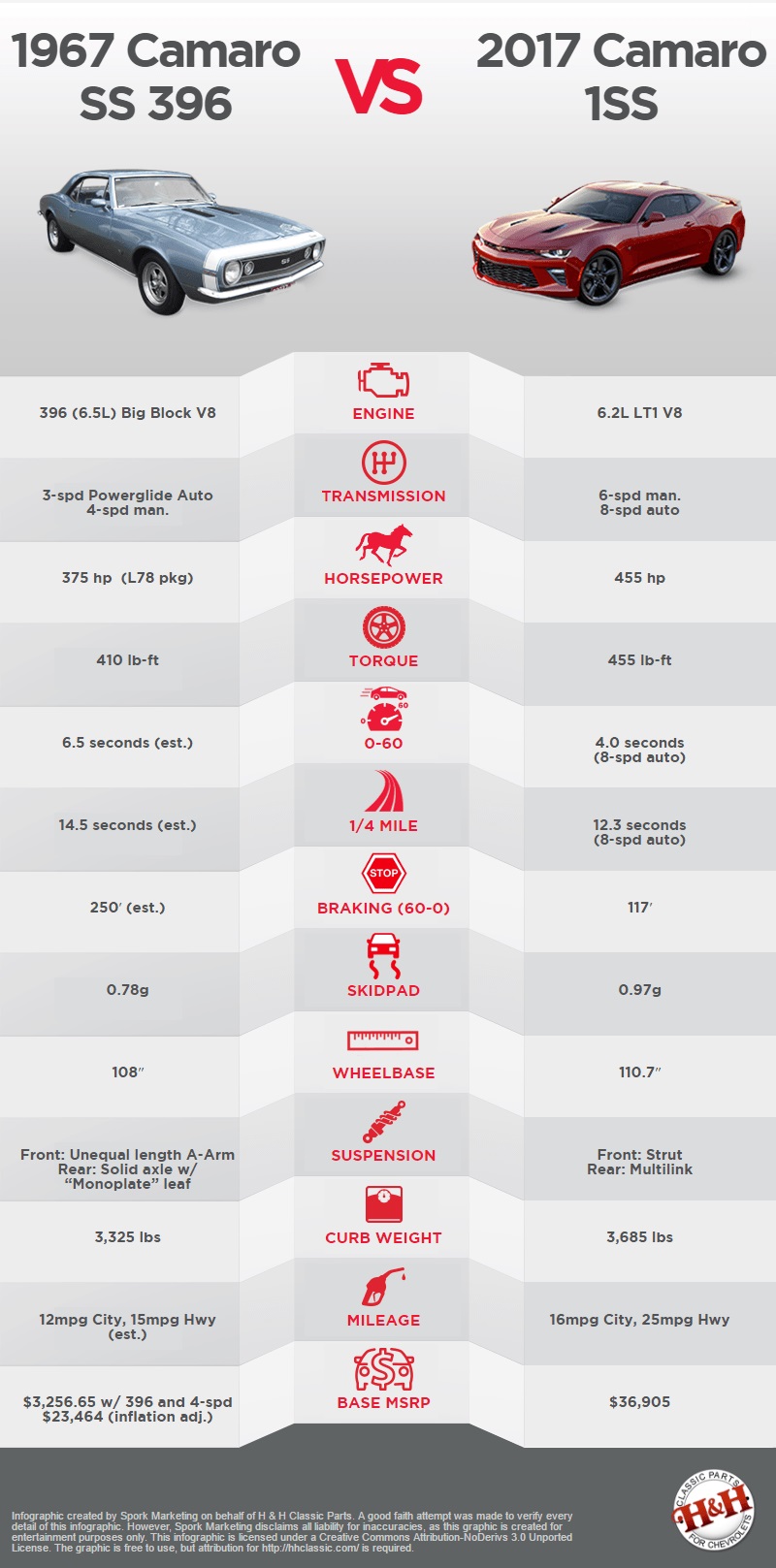 67-camaro-vs-2017-camaro-comparison-chart